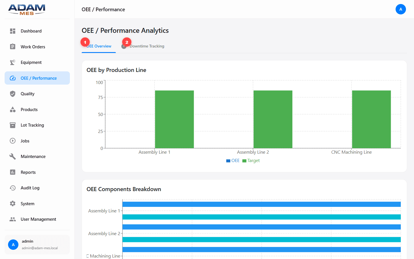 OEE Performance Analytics with bar charts showing OEE by production line and components breakdown