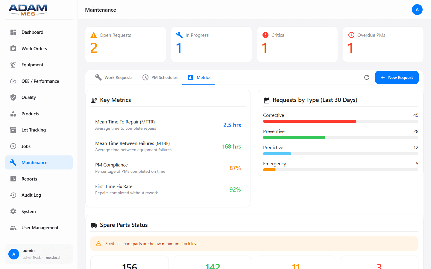 Maintenance metrics showing MTBF, MTTR, and cost tracking